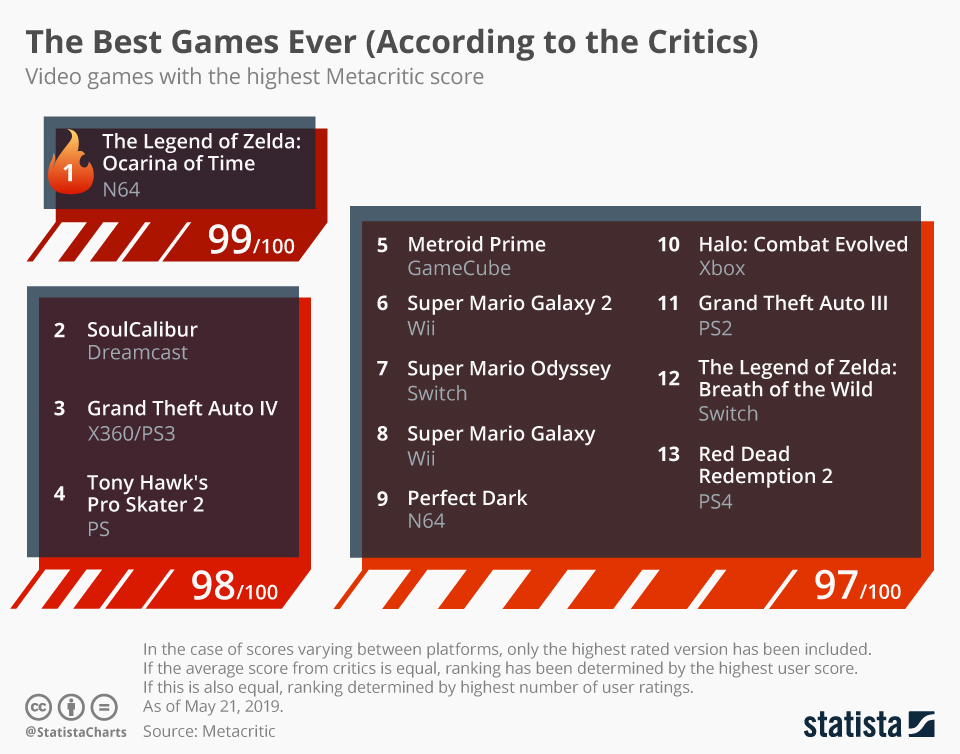 Critics have different opinion than gamers