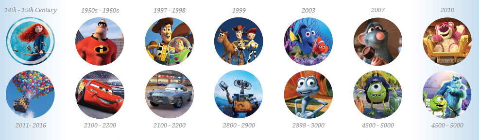 популярные персонажи. хаяо миядзаки аниме. хронология вселенной пиксар. хронология мультиков. теория вселенной пиксар.