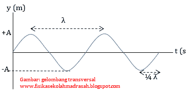 rangkuman materi GELOMBANG MEKANIK dan contoh soal - fisika fsm blog
