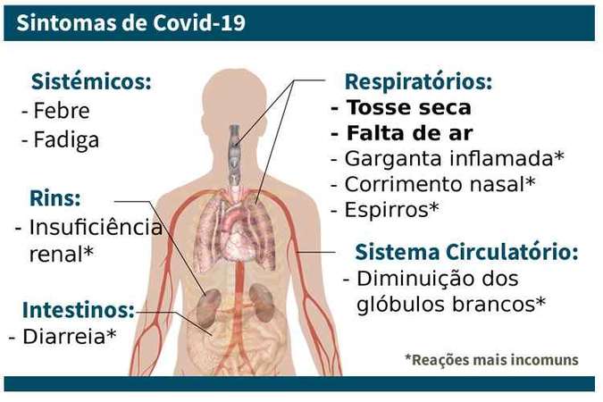 SINTOMAS  DO COVID  19