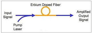 Details of EDFA-Erbium-Doped Fiber Amplifier