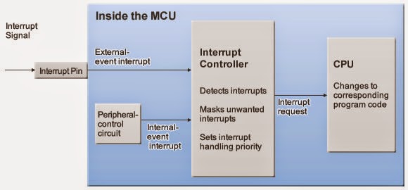 Computer Organisation & Architecture: INPUT AND OUTPUT