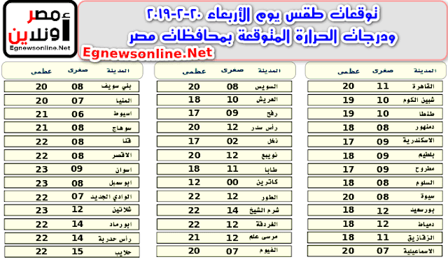 توقعات طقس يوم الأربعاء 20-2-2019 ودرجات الحرارة المتوقعة بمحافظات مصر,حالة الطقس اليوم,