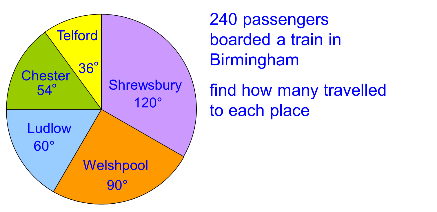 Gcse Pie Charts