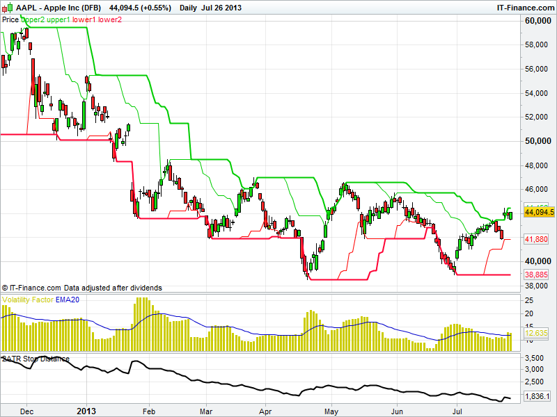 the trend follower Apple and earnings