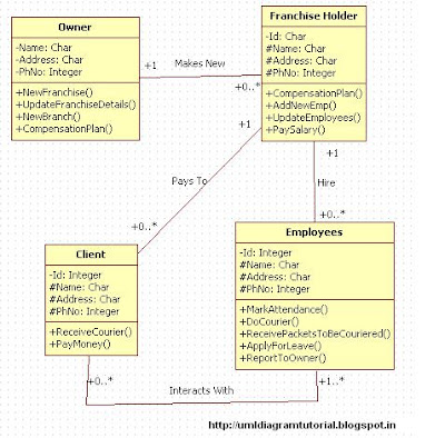 Unified Modeling Language: Courier Management System - Class Diagram