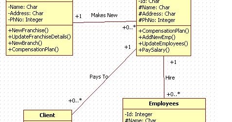 Unified Modeling Language: Courier Management System - Class Diagram