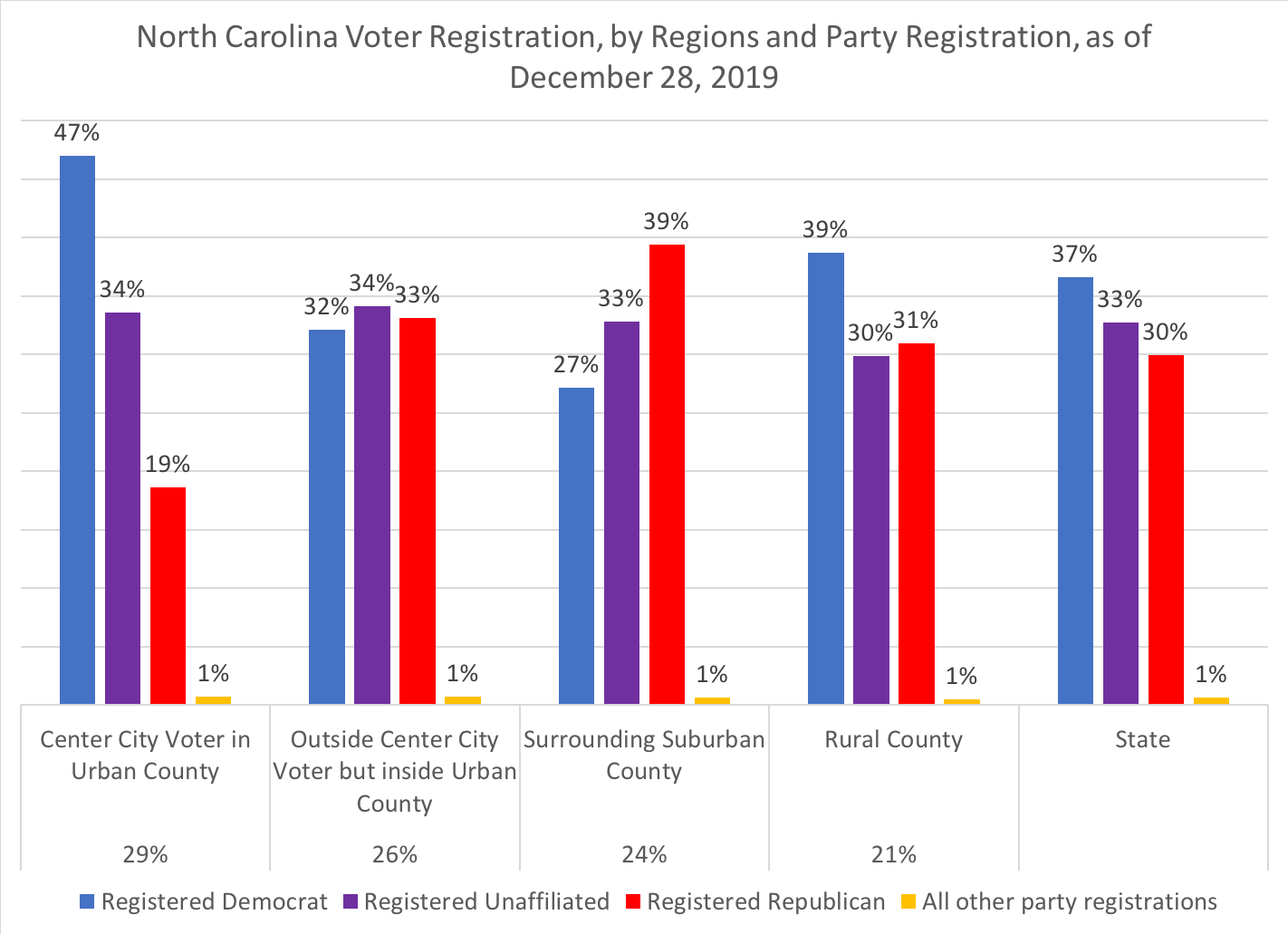 Old North State Politics 2019 Year in Review of NC's Registered Voters