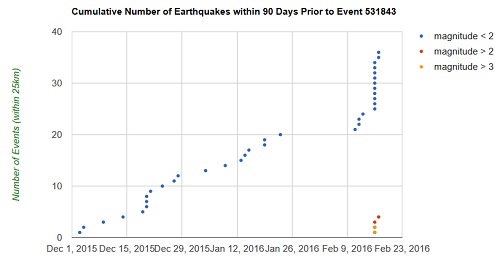 Earthquakes distribution grapgh of Big Pine, California