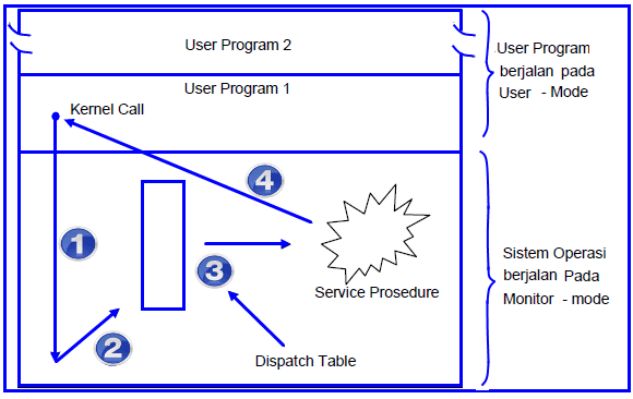 Arsitektur Sistem Operasi