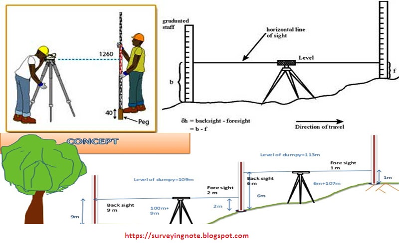 Levelling - levelling surveying, procedure,instrument,staff,etc