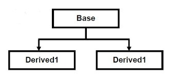 Education for ALL: C++ program to illustrate Hierarchical Inheritance