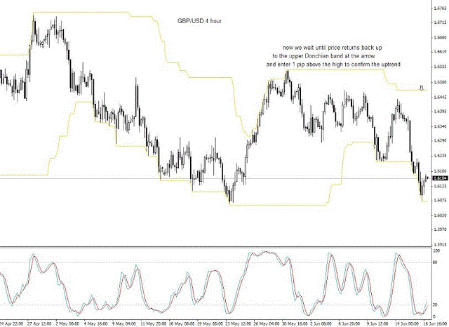 Forex Daily Chart Trading