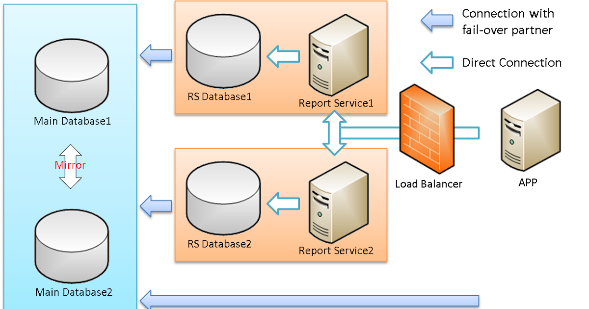 Sql server reporting. Sql server reporting