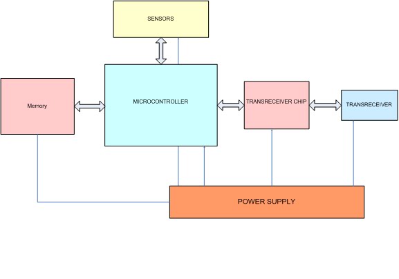 Wireless Sensor Networks: Schematic Digaram of a Sensor Node