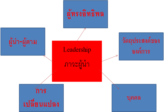 Management Frameworks : Leadership
