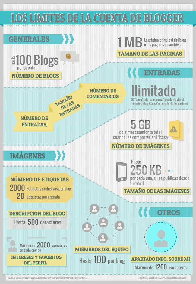Limites-cuenta-Blogger.png