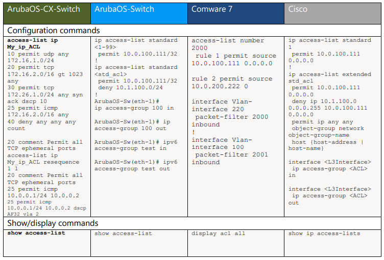 ArubaOSCX, ArubaOS Switch, Comware and Cisco IOS