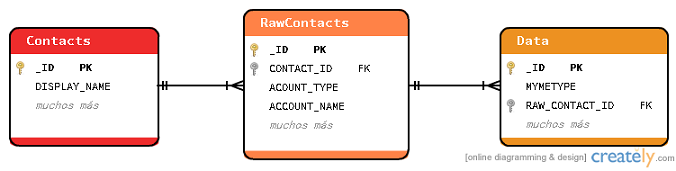 Modelo Relacional del Contacts Provider en Android