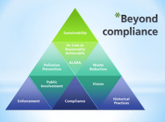 Комплаенс менеджмент. Комплаенс. Направления Compliance. Экологический комплаенс. Compliance картинка.