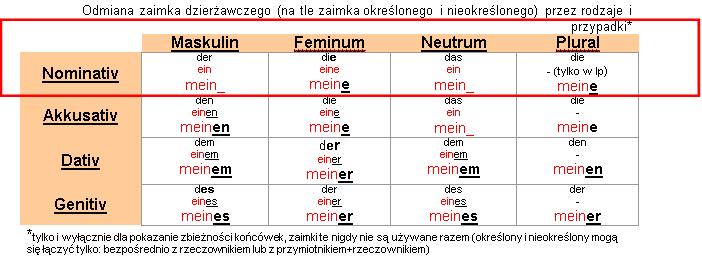Zaimki Dzierżawcze W Mianowniku Niemiecki Niemiecki w pigułce: Zaimek dzierżawczy
