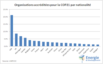 Etats-Unis, Grande Bretagne, Allemagne - d'où viennent les organisations qui participent à la COP21
