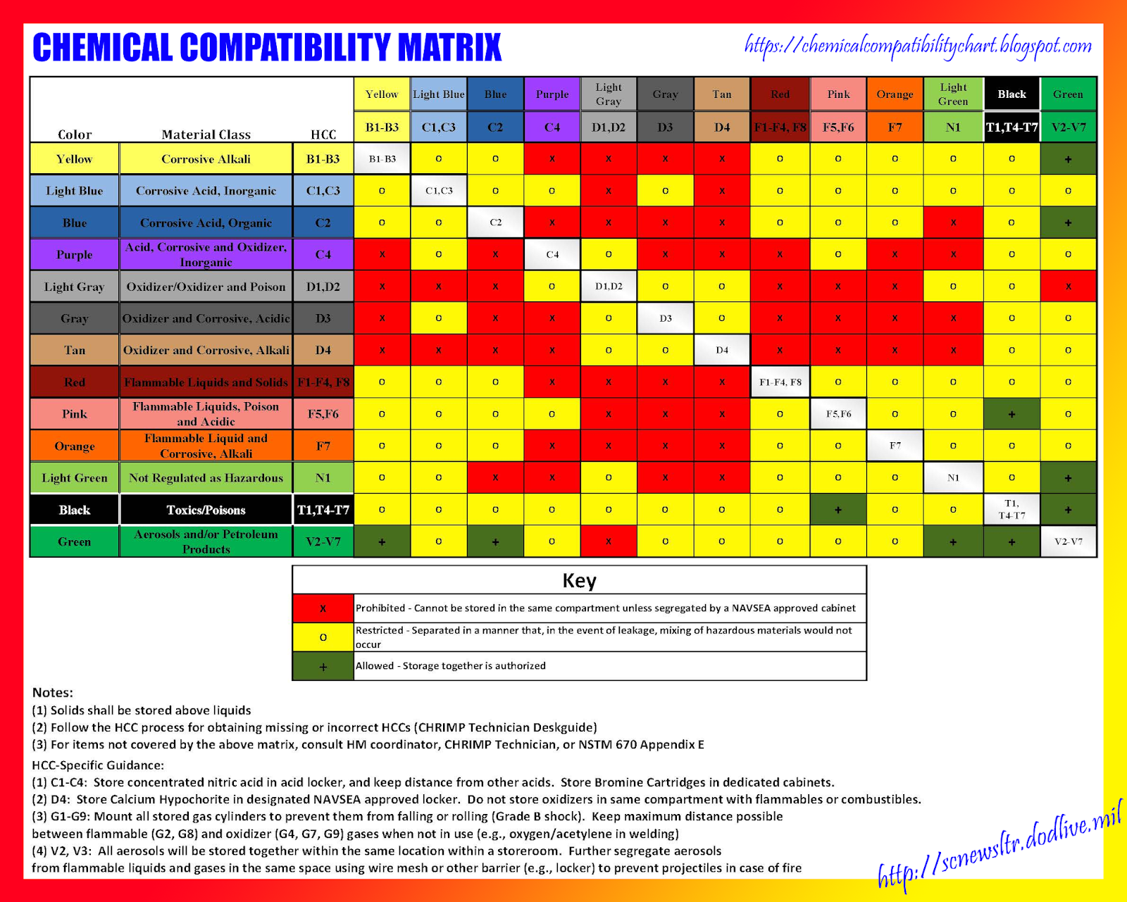 Chemical Compatibility Chart: CHEMICAL COMPATIBILITY PROGRAM (CCP) AND