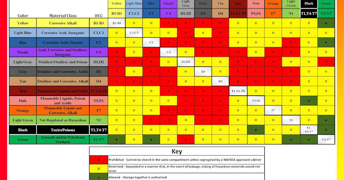 Chemical Storage Compatibility Chart