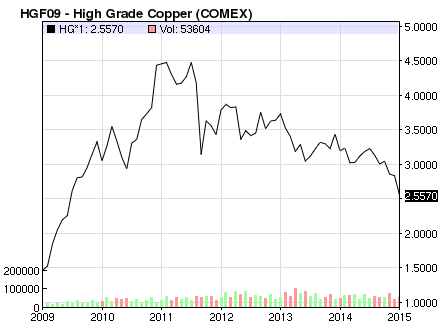 What is Dr. Copper Signalling About the Economy
