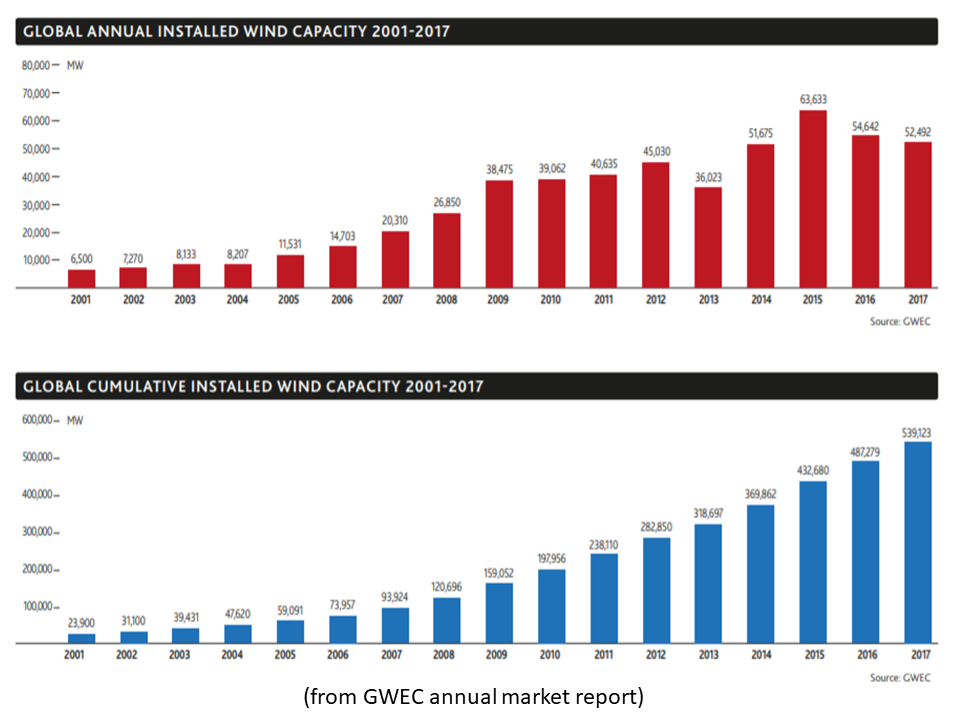 NewEnergyNews TODAY’S STUDY The World’s Wind Right Now