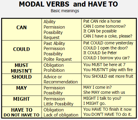 Useful English Ex 8 Review Modal Verbs