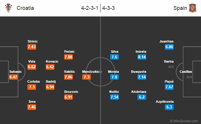 Possible Lineups – Croatia vs Spain