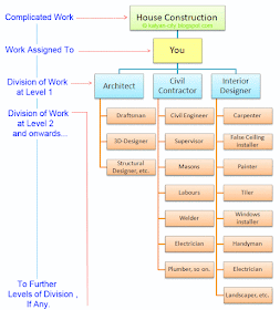 example of division of work