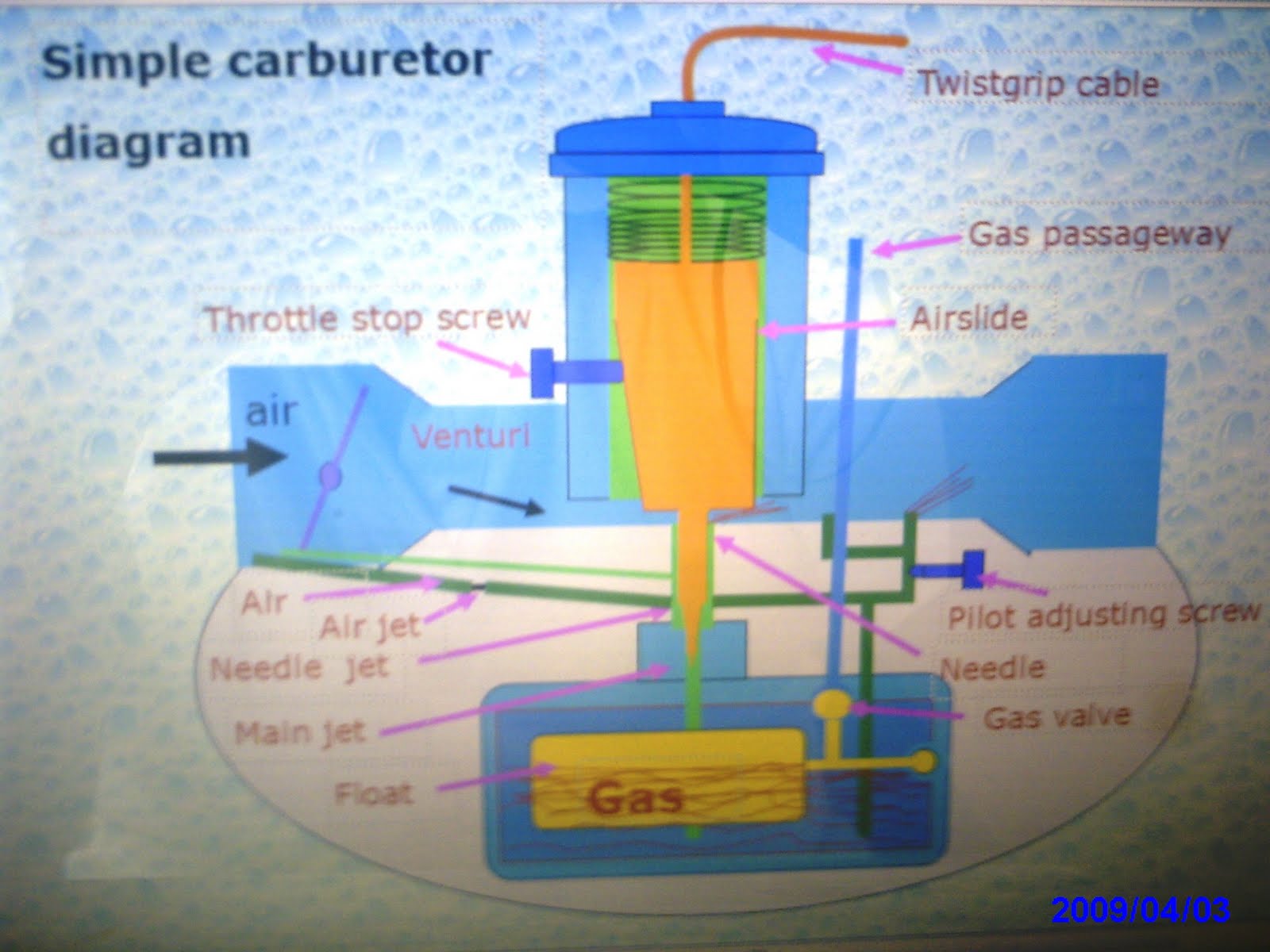 Mo2Rtravel: How carburetor works