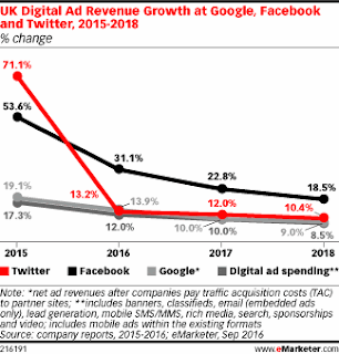 "post brexit digital media growth rate"
