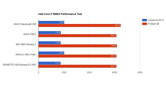 Review Prosesor Intel Corei7-5960X performa kencang memiliki 8 inti