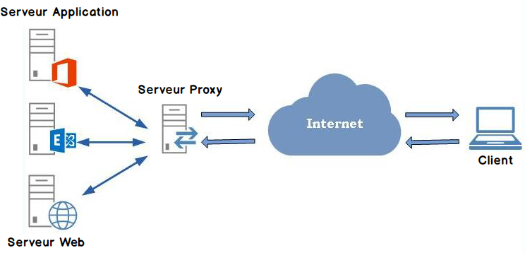 Différence entre Proxy et Firewall