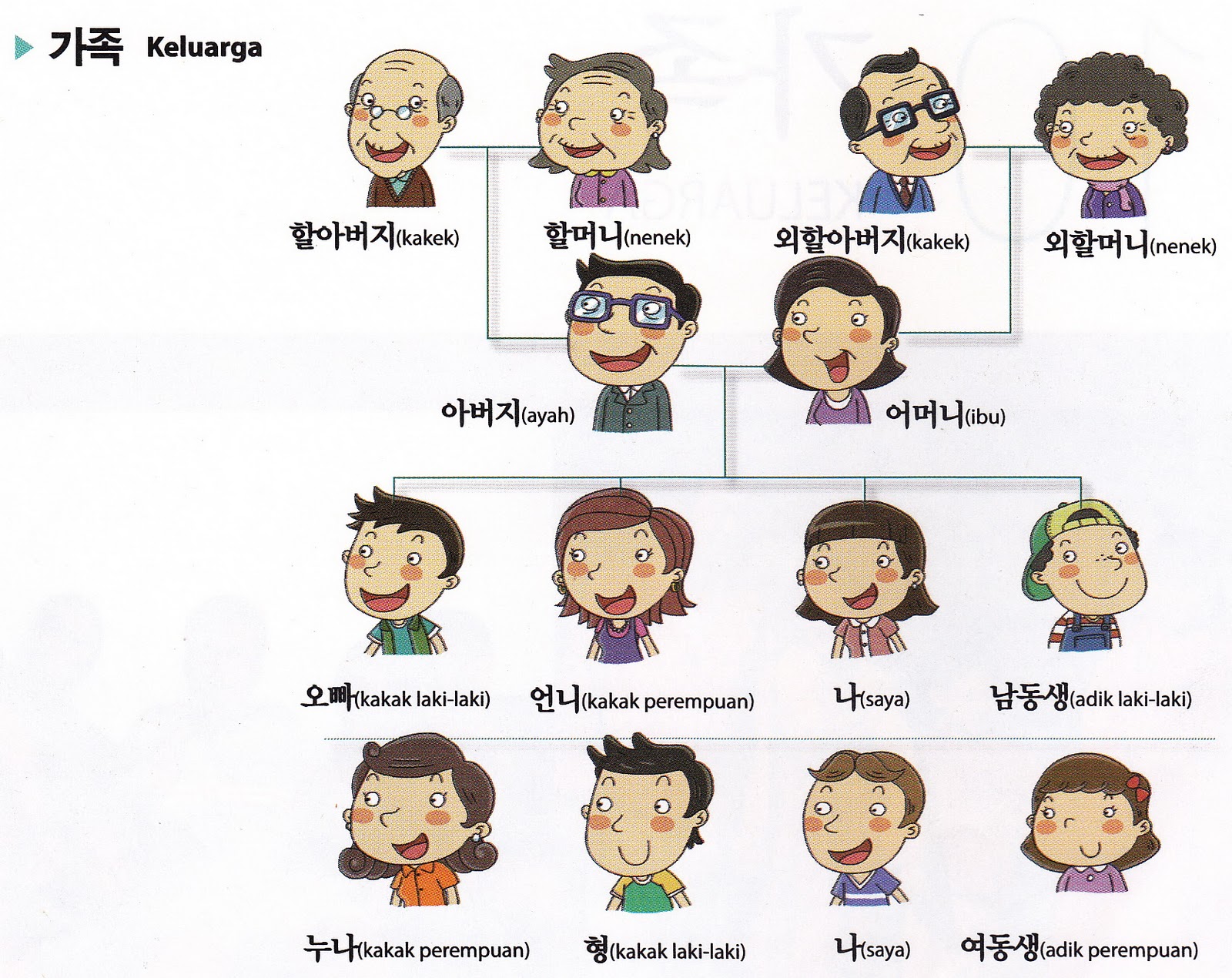 Ketikan Johan Konsep Keluarga Korea