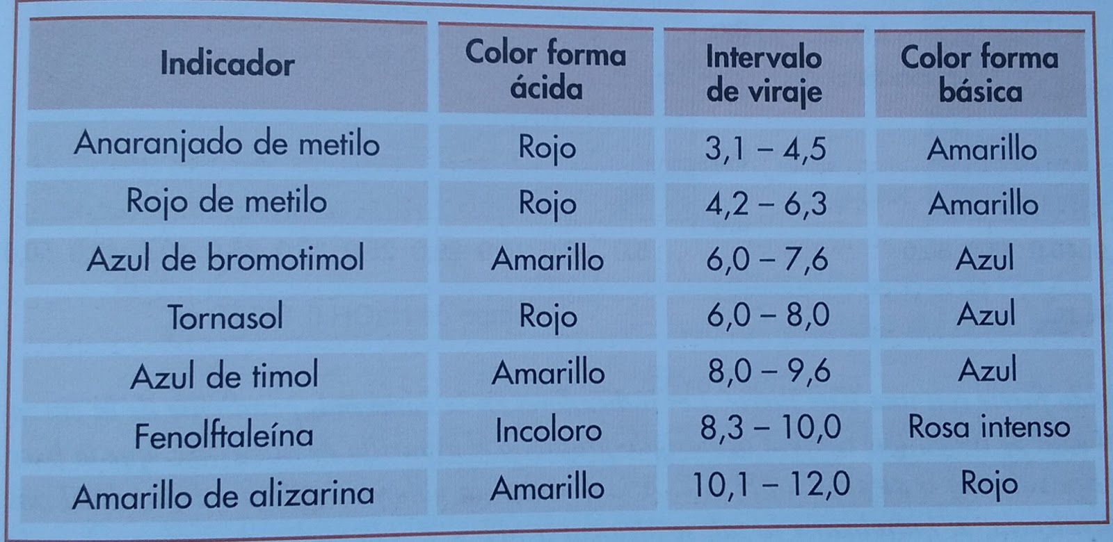 EL FÍSICO LOCO Indicador ácidobase