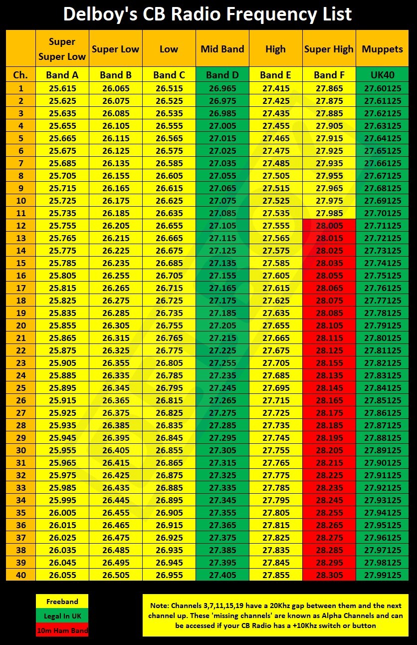Ham Radio Frequency Spectrum Chart