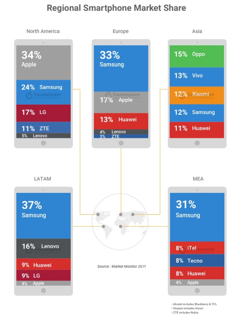 Market Share by region Market Share by region
