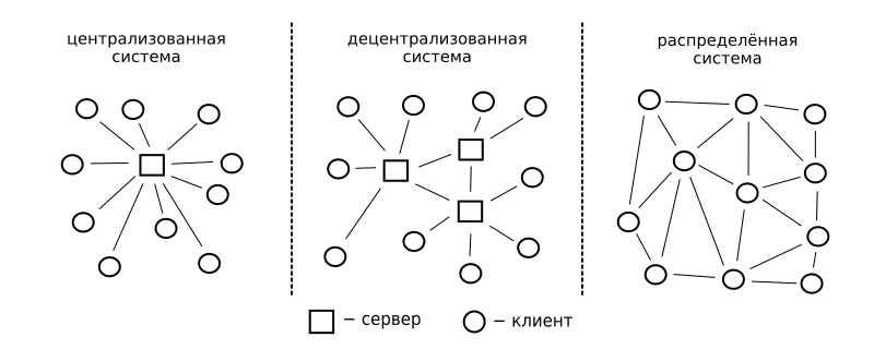 Централизованные системы схема. Распределенная сеть схема децентрализованная. Централизованные и децентрализованные системы. Децентрализованная система управления схема.