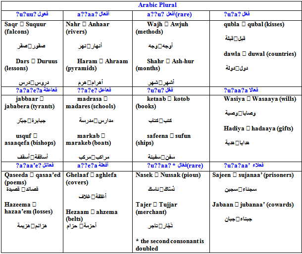 Nouns Sg.Pl.,*9 Arabic Book Beginners Learn Arabic Amman