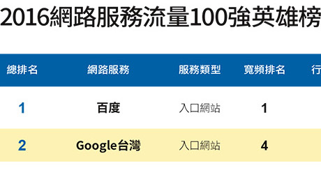 百度名列「2016網路服務流量100強」第一名告訴我們的事 