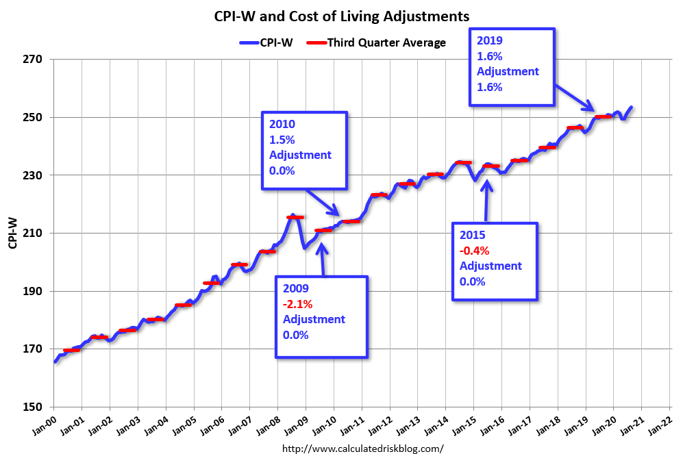 Calculated Risk: Early Look At 2021 Cost-Of-Living Adjustments And Maximum Contribution Base