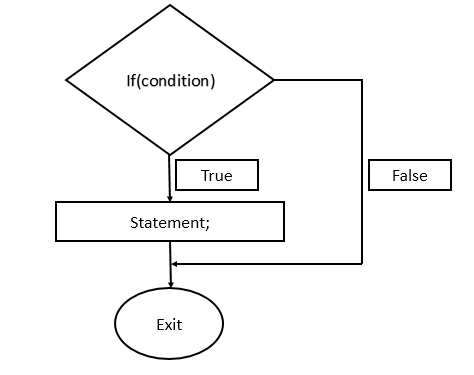 Decision Making Statements (The If statement)