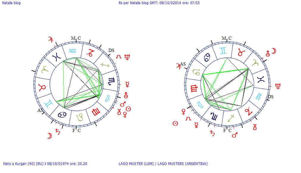 Синастрия. Совместимость натальных карт. Астрологическая карта судьбы. Асцендент и десцендент в натальной карте. Натальная карта.