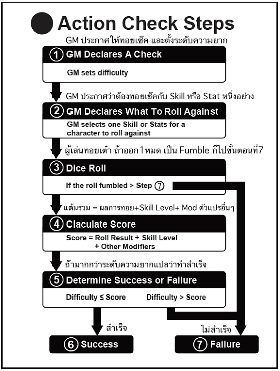 Tabletop Thailand News Double Cross (DX) Tabletop RPG บทที่ 3 กฎการ