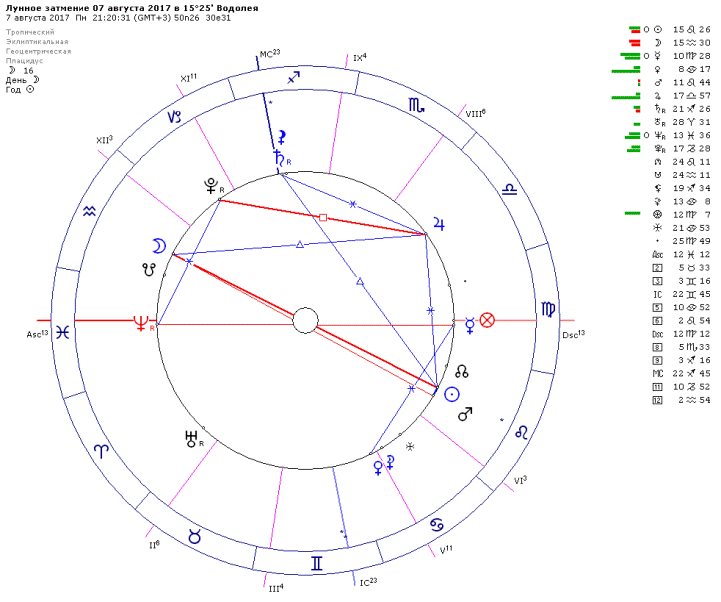 Гороскоп на неделю с 25.03. Альмагест астрологическая программа ректификация. Астрологический ежедневный прогноз. Астрологический прогноз на неделю. Астрология прогноз на сегодня.