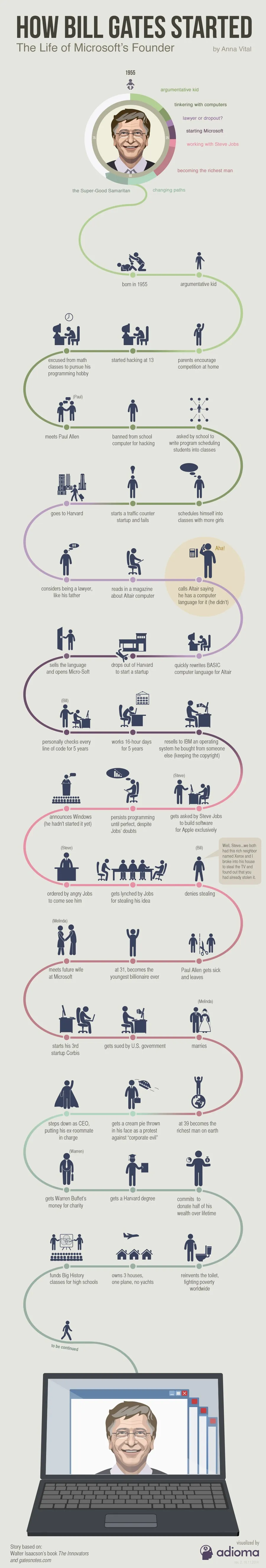 How Bill Gates Started? – Nerdy Genius Became Billionaire - #infographic